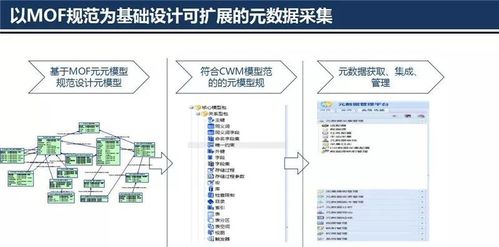 大數(shù)據(jù)治理技術體系 元數(shù)據(jù)管理架構設計與數(shù)據(jù)處理存儲服務支撐