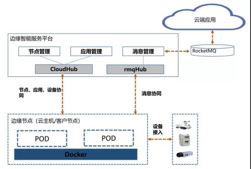 云安防產品架構及其在邊緣計算領域的探索 數(shù)據(jù)處理與存儲支持服務